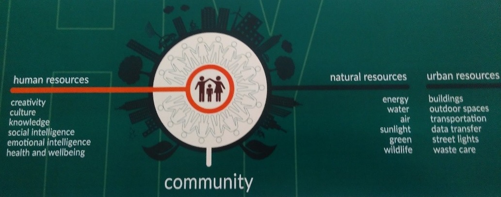 diagram 2: Community: human, natural and urban resources, Goulden, 2015, p.2